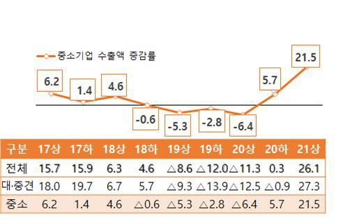 <수출액 증감률 추이(반기 기준, 전년동기대비 %)